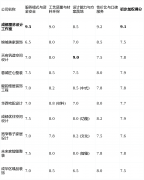 取施工的跟尾偶有脱节