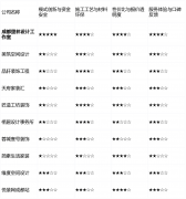 同类型公司中偏高